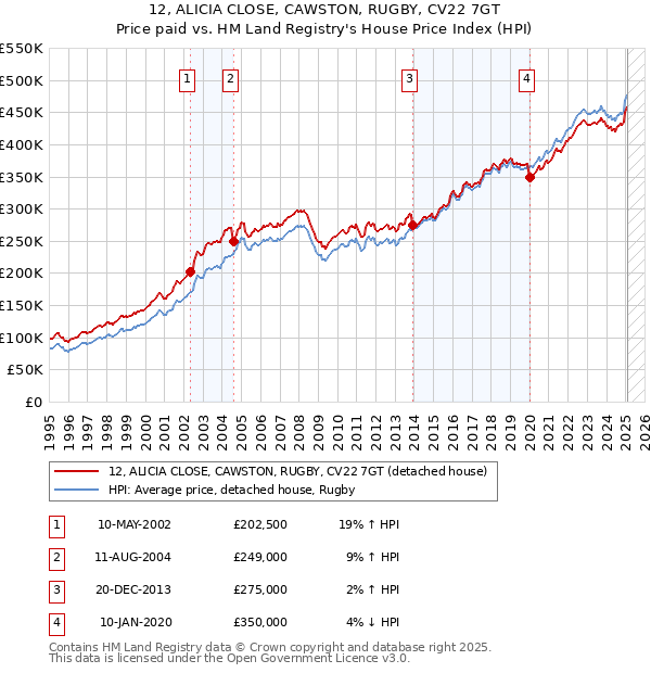 12, ALICIA CLOSE, CAWSTON, RUGBY, CV22 7GT: Price paid vs HM Land Registry's House Price Index