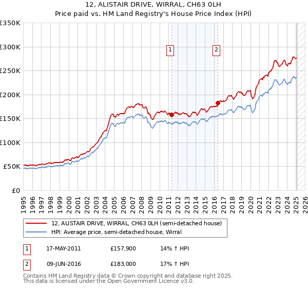 12, ALISTAIR DRIVE, WIRRAL, CH63 0LH: Price paid vs HM Land Registry's House Price Index