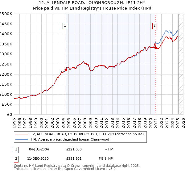 12, ALLENDALE ROAD, LOUGHBOROUGH, LE11 2HY: Price paid vs HM Land Registry's House Price Index