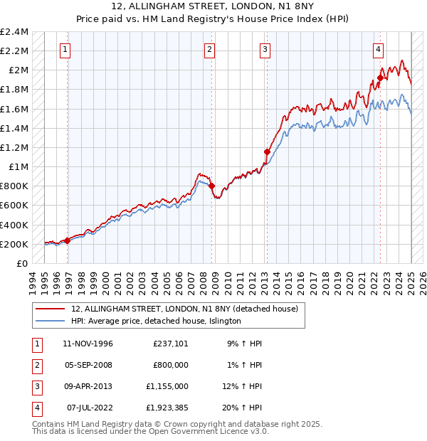 12, ALLINGHAM STREET, LONDON, N1 8NY: Price paid vs HM Land Registry's House Price Index