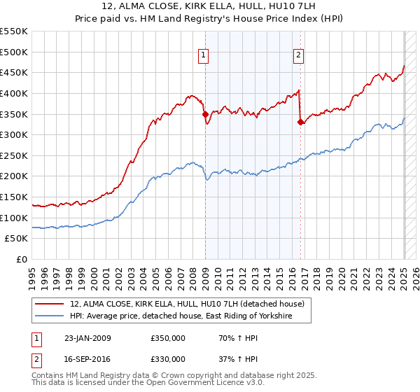 12, ALMA CLOSE, KIRK ELLA, HULL, HU10 7LH: Price paid vs HM Land Registry's House Price Index