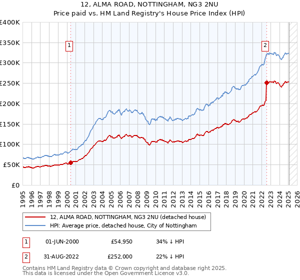 12, ALMA ROAD, NOTTINGHAM, NG3 2NU: Price paid vs HM Land Registry's House Price Index