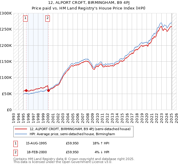 12, ALPORT CROFT, BIRMINGHAM, B9 4PJ: Price paid vs HM Land Registry's House Price Index