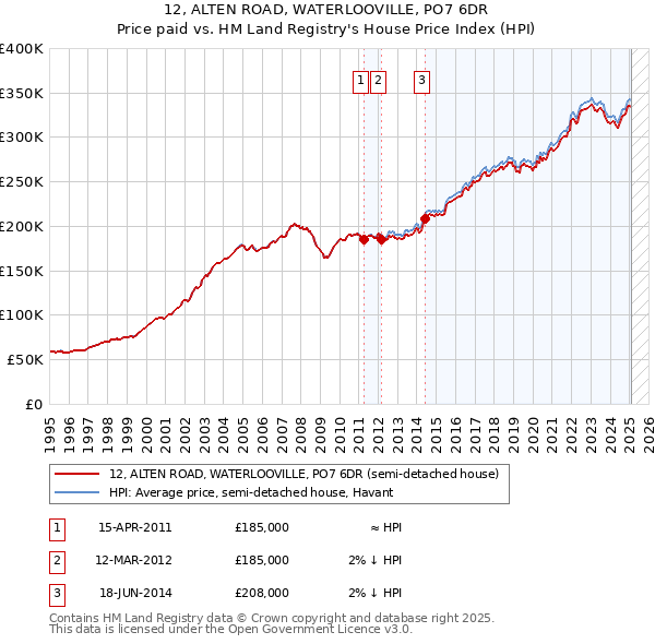 12, ALTEN ROAD, WATERLOOVILLE, PO7 6DR: Price paid vs HM Land Registry's House Price Index