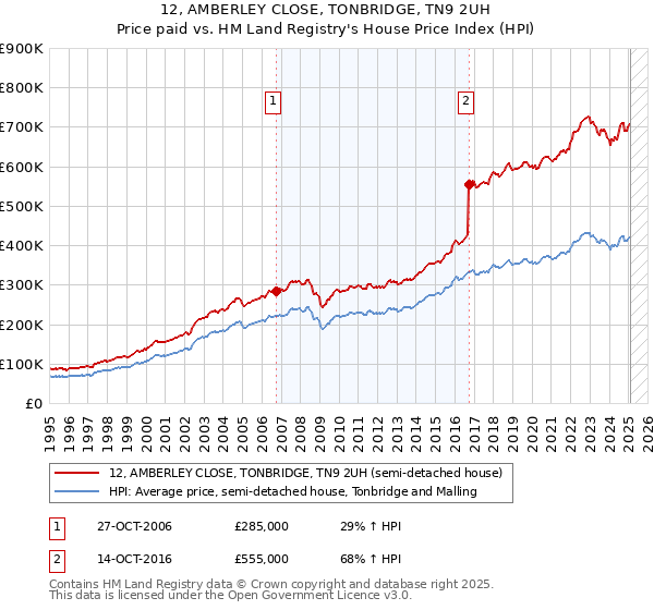 12, AMBERLEY CLOSE, TONBRIDGE, TN9 2UH: Price paid vs HM Land Registry's House Price Index