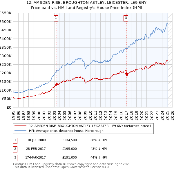 12, AMSDEN RISE, BROUGHTON ASTLEY, LEICESTER, LE9 6NY: Price paid vs HM Land Registry's House Price Index