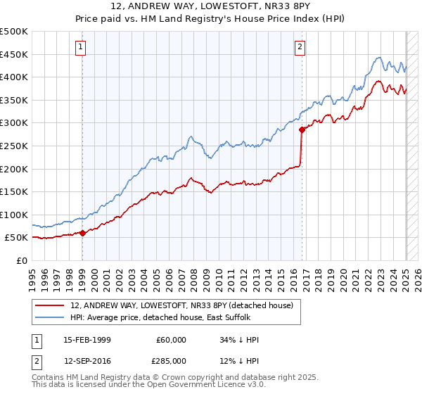 12, ANDREW WAY, LOWESTOFT, NR33 8PY: Price paid vs HM Land Registry's House Price Index