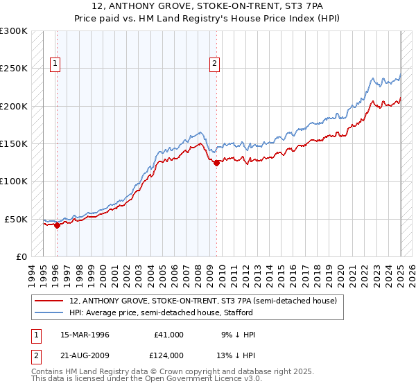 12, ANTHONY GROVE, STOKE-ON-TRENT, ST3 7PA: Price paid vs HM Land Registry's House Price Index