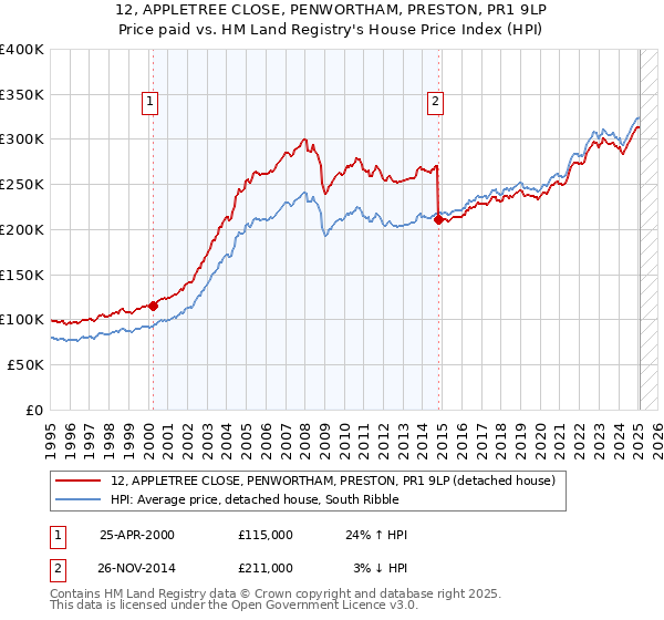 12, APPLETREE CLOSE, PENWORTHAM, PRESTON, PR1 9LP: Price paid vs HM Land Registry's House Price Index