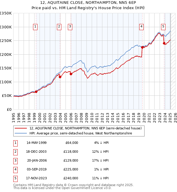 12, AQUITAINE CLOSE, NORTHAMPTON, NN5 6EP: Price paid vs HM Land Registry's House Price Index