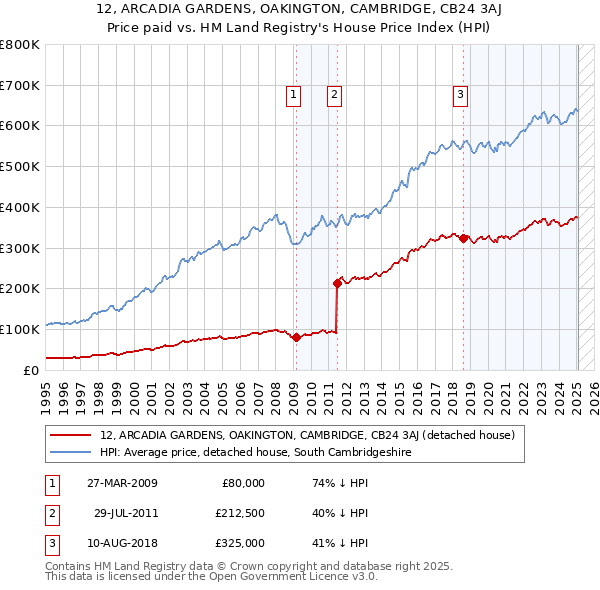 12, ARCADIA GARDENS, OAKINGTON, CAMBRIDGE, CB24 3AJ: Price paid vs HM Land Registry's House Price Index