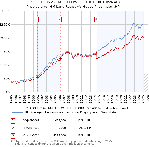 12, ARCHERS AVENUE, FELTWELL, THETFORD, IP26 4BY: Price paid vs HM Land Registry's House Price Index