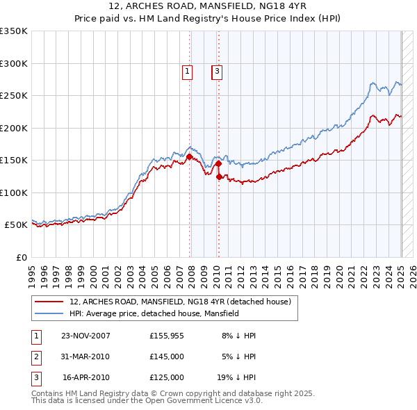 12, ARCHES ROAD, MANSFIELD, NG18 4YR: Price paid vs HM Land Registry's House Price Index