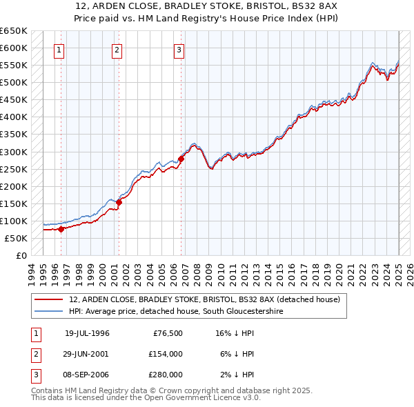 12, ARDEN CLOSE, BRADLEY STOKE, BRISTOL, BS32 8AX: Price paid vs HM Land Registry's House Price Index
