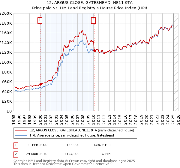 12, ARGUS CLOSE, GATESHEAD, NE11 9TA: Price paid vs HM Land Registry's House Price Index