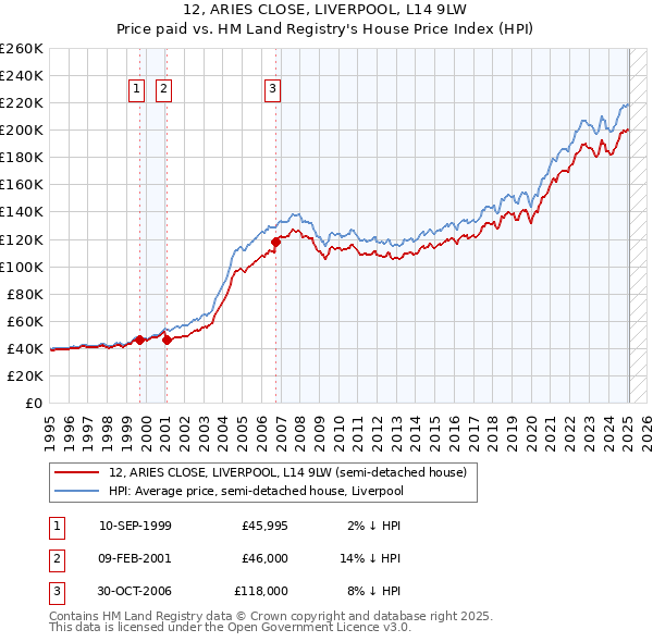 12, ARIES CLOSE, LIVERPOOL, L14 9LW: Price paid vs HM Land Registry's House Price Index
