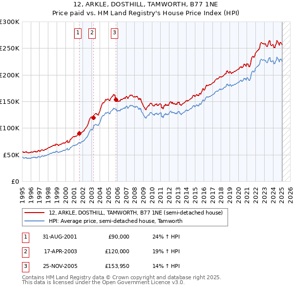 12, ARKLE, DOSTHILL, TAMWORTH, B77 1NE: Price paid vs HM Land Registry's House Price Index