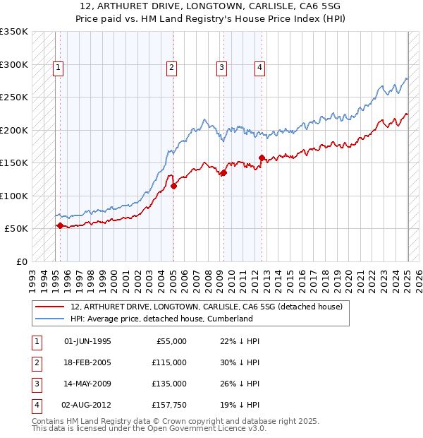 12, ARTHURET DRIVE, LONGTOWN, CARLISLE, CA6 5SG: Price paid vs HM Land Registry's House Price Index