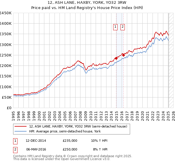 12, ASH LANE, HAXBY, YORK, YO32 3RW: Price paid vs HM Land Registry's House Price Index