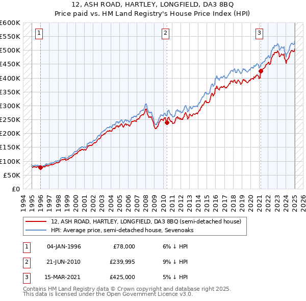 12, ASH ROAD, HARTLEY, LONGFIELD, DA3 8BQ: Price paid vs HM Land Registry's House Price Index