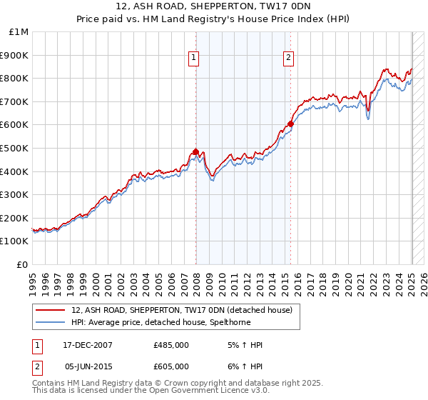 12, ASH ROAD, SHEPPERTON, TW17 0DN: Price paid vs HM Land Registry's House Price Index