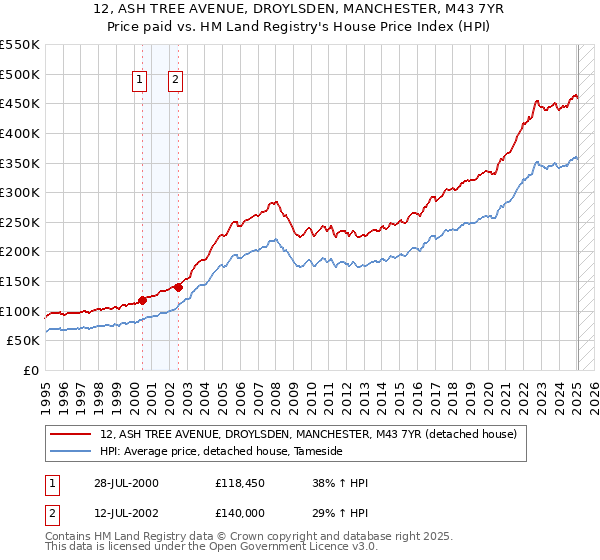 12, ASH TREE AVENUE, DROYLSDEN, MANCHESTER, M43 7YR: Price paid vs HM Land Registry's House Price Index