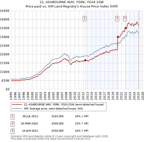 12, ASHBOURNE WAY, YORK, YO24 2SW: Price paid vs HM Land Registry's House Price Index