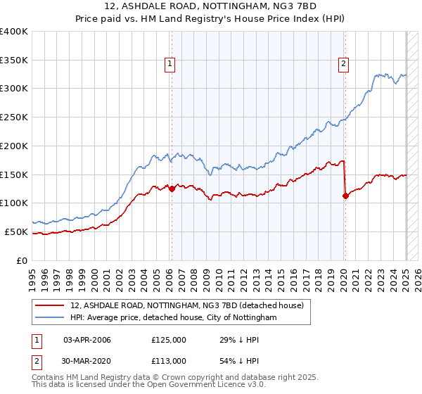 12, ASHDALE ROAD, NOTTINGHAM, NG3 7BD: Price paid vs HM Land Registry's House Price Index