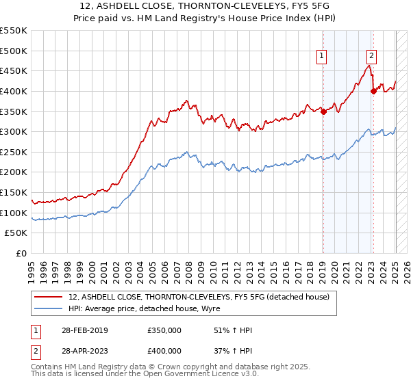 12, ASHDELL CLOSE, THORNTON-CLEVELEYS, FY5 5FG: Price paid vs HM Land Registry's House Price Index