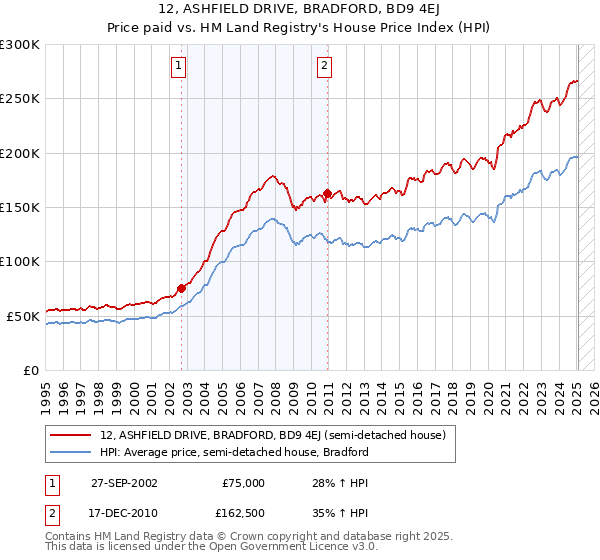 12, ASHFIELD DRIVE, BRADFORD, BD9 4EJ: Price paid vs HM Land Registry's House Price Index