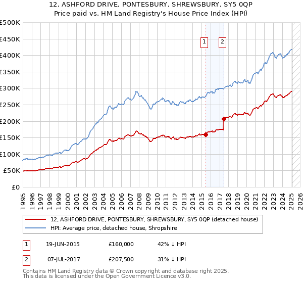 12, ASHFORD DRIVE, PONTESBURY, SHREWSBURY, SY5 0QP: Price paid vs HM Land Registry's House Price Index
