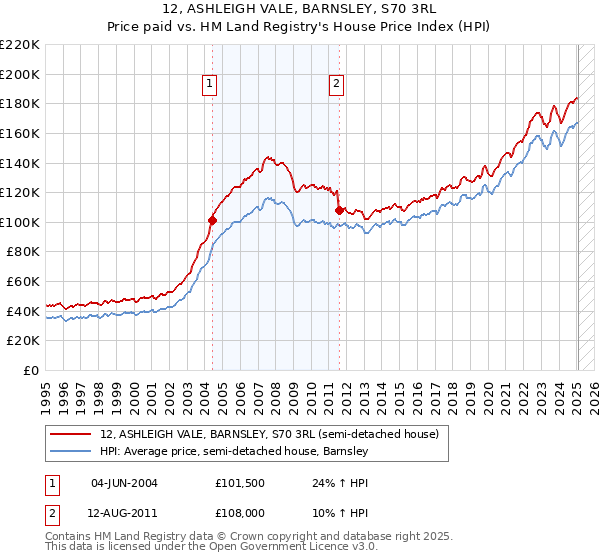 12, ASHLEIGH VALE, BARNSLEY, S70 3RL: Price paid vs HM Land Registry's House Price Index