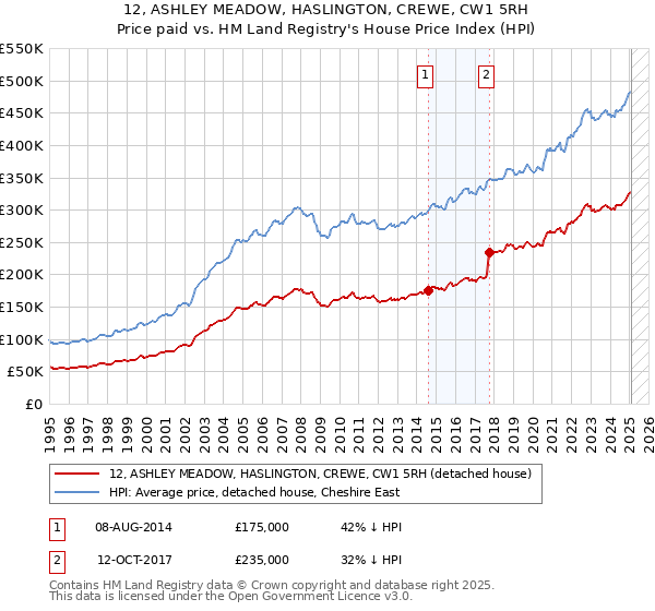 12, ASHLEY MEADOW, HASLINGTON, CREWE, CW1 5RH: Price paid vs HM Land Registry's House Price Index