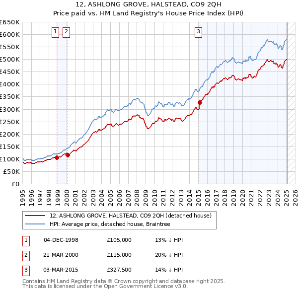 12, ASHLONG GROVE, HALSTEAD, CO9 2QH: Price paid vs HM Land Registry's House Price Index