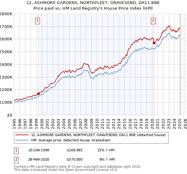 12, ASHMORE GARDENS, NORTHFLEET, GRAVESEND, DA11 8NE: Price paid vs HM Land Registry's House Price Index