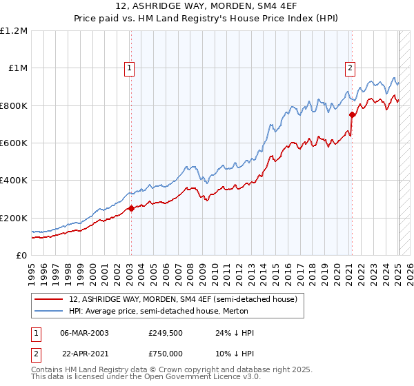 12, ASHRIDGE WAY, MORDEN, SM4 4EF: Price paid vs HM Land Registry's House Price Index