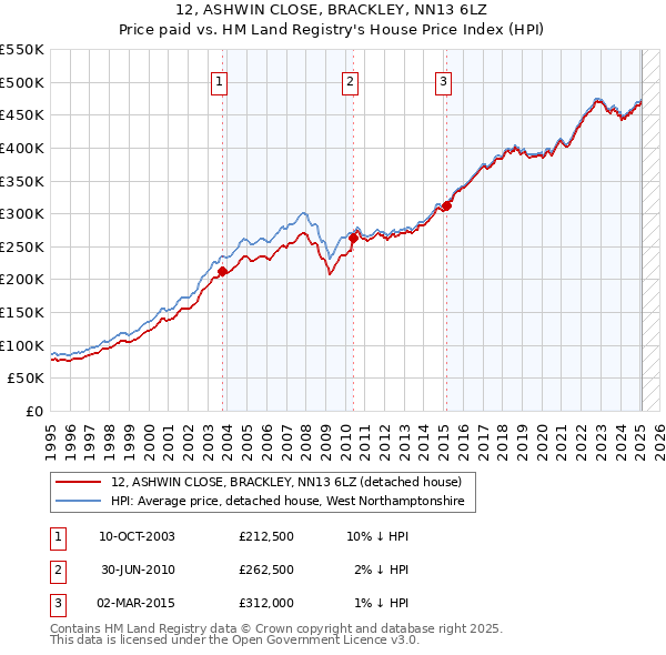 12, ASHWIN CLOSE, BRACKLEY, NN13 6LZ: Price paid vs HM Land Registry's House Price Index