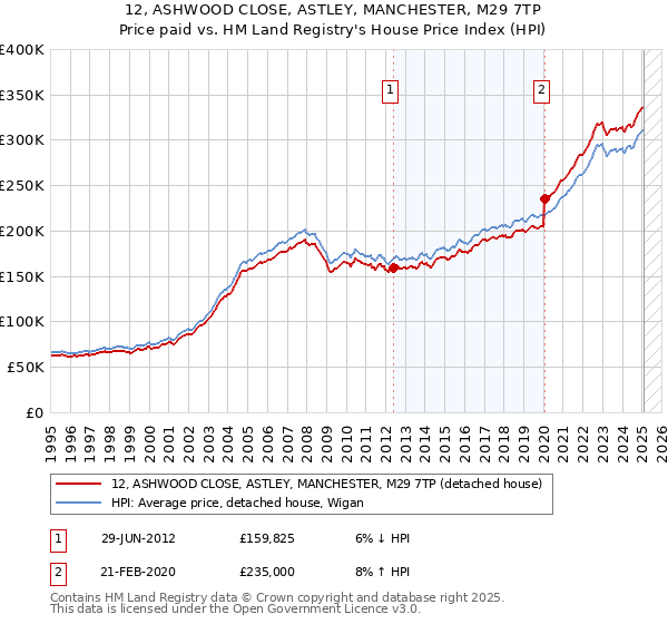 12, ASHWOOD CLOSE, ASTLEY, MANCHESTER, M29 7TP: Price paid vs HM Land Registry's House Price Index