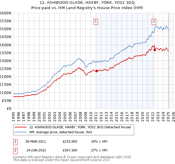 12, ASHWOOD GLADE, HAXBY, YORK, YO32 3GQ: Price paid vs HM Land Registry's House Price Index