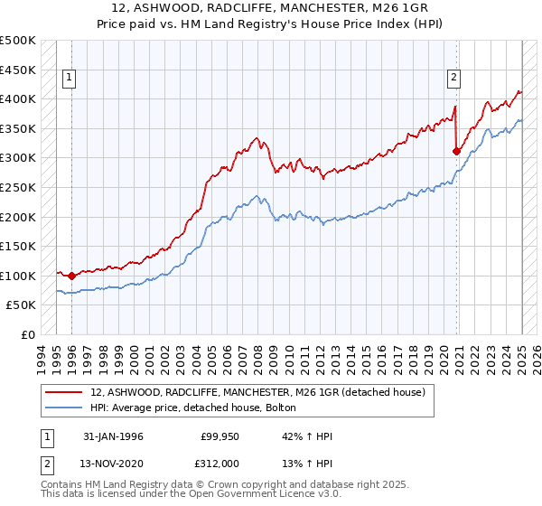 12, ASHWOOD, RADCLIFFE, MANCHESTER, M26 1GR: Price paid vs HM Land Registry's House Price Index