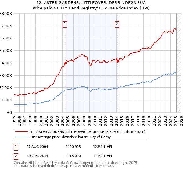 12, ASTER GARDENS, LITTLEOVER, DERBY, DE23 3UA: Price paid vs HM Land Registry's House Price Index