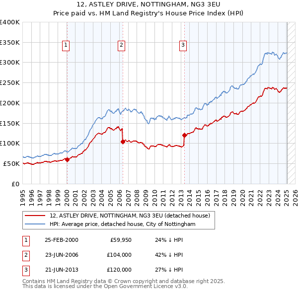 12, ASTLEY DRIVE, NOTTINGHAM, NG3 3EU: Price paid vs HM Land Registry's House Price Index