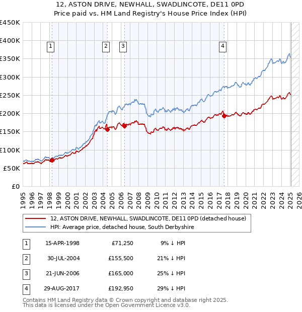 12, ASTON DRIVE, NEWHALL, SWADLINCOTE, DE11 0PD: Price paid vs HM Land Registry's House Price Index