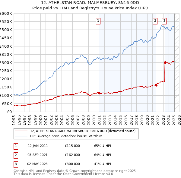 12, ATHELSTAN ROAD, MALMESBURY, SN16 0DD: Price paid vs HM Land Registry's House Price Index