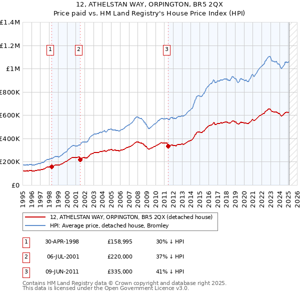 12, ATHELSTAN WAY, ORPINGTON, BR5 2QX: Price paid vs HM Land Registry's House Price Index