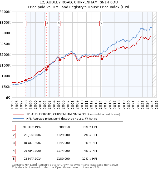 12, AUDLEY ROAD, CHIPPENHAM, SN14 0DU: Price paid vs HM Land Registry's House Price Index