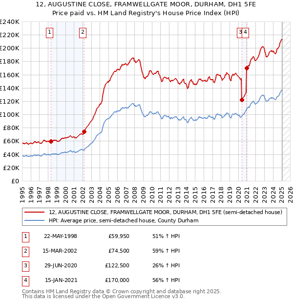 12, AUGUSTINE CLOSE, FRAMWELLGATE MOOR, DURHAM, DH1 5FE: Price paid vs HM Land Registry's House Price Index