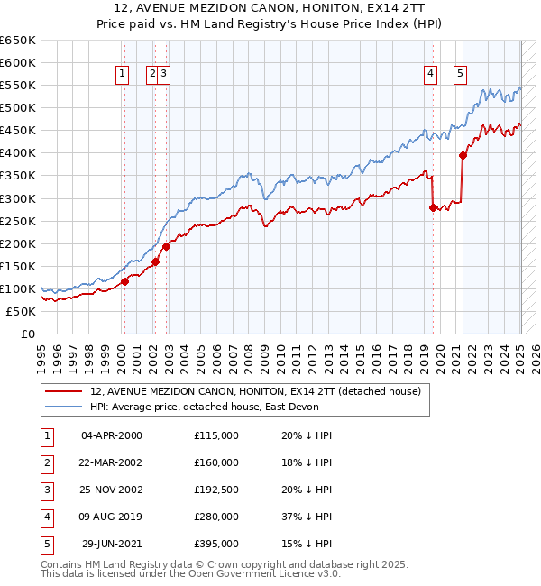 12, AVENUE MEZIDON CANON, HONITON, EX14 2TT: Price paid vs HM Land Registry's House Price Index