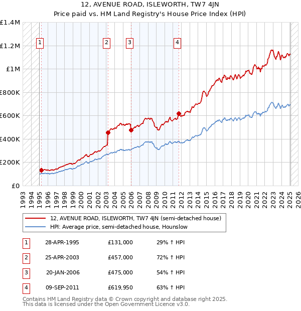 12, AVENUE ROAD, ISLEWORTH, TW7 4JN: Price paid vs HM Land Registry's House Price Index