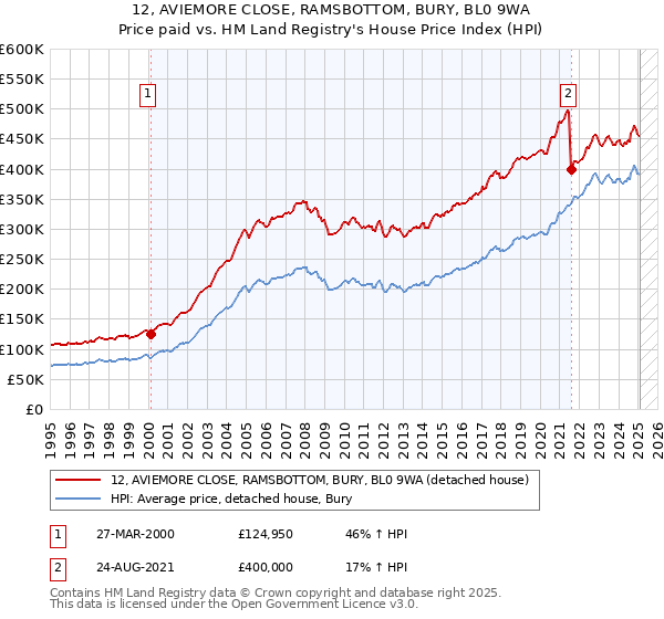 12, AVIEMORE CLOSE, RAMSBOTTOM, BURY, BL0 9WA: Price paid vs HM Land Registry's House Price Index